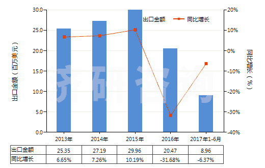 2013-2017年6月中國(guó)3,4－亞甲二氧基苯甲醛（胡椒醛）(HS29329300)出口總額及增速統(tǒng)計(jì)